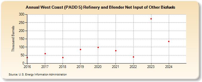 West Coast (PADD 5) Refinery and Blender Net Input of Other Biofuels (Thousand Barrels)