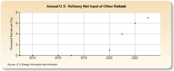 U.S. Refinery Net Input of Other Biofuels (Thousand Barrels per Day)