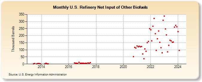 U.S. Refinery Net Input of Other Biofuels (Thousand Barrels)
