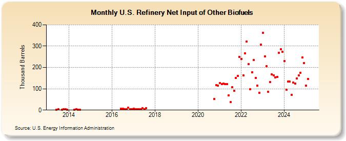 U.S. Refinery Net Input of Other Biofuels (Thousand Barrels)