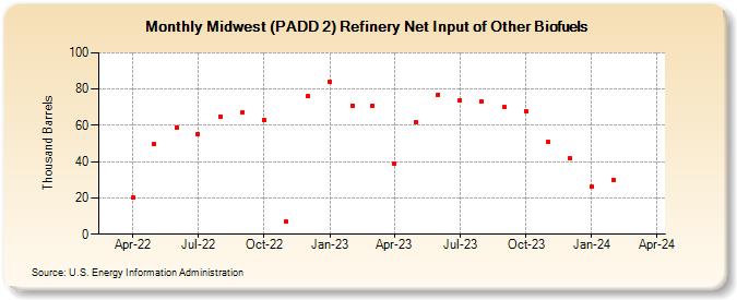 Midwest (PADD 2) Refinery Net Input of Other Biofuels (Thousand Barrels)
