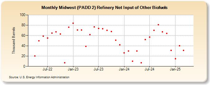 Midwest (PADD 2) Refinery Net Input of Other Biofuels (Thousand Barrels)