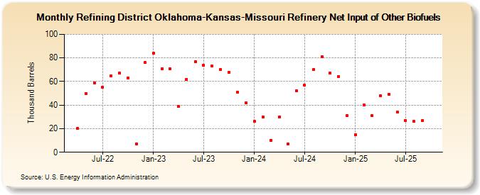 Refining District Oklahoma-Kansas-Missouri Refinery Net Input of Other Biofuels (Thousand Barrels)