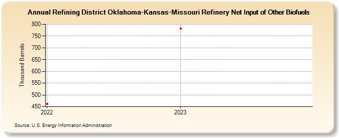 Refining District Oklahoma-Kansas-Missouri Refinery Net Input of Other Biofuels (Thousand Barrels)