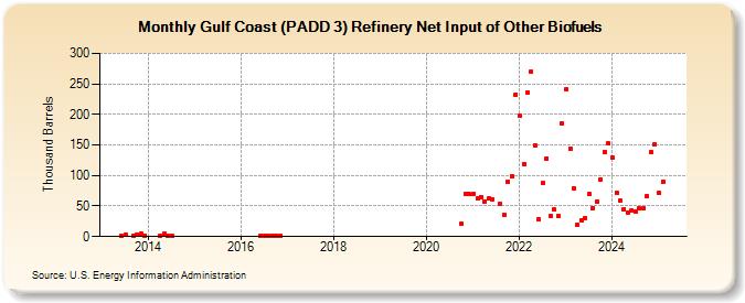 Gulf Coast (PADD 3) Refinery Net Input of Other Biofuels (Thousand Barrels)