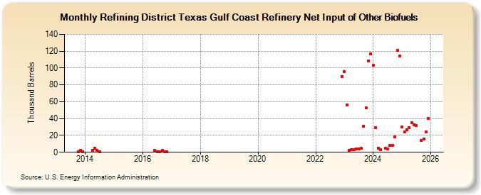 Refining District Texas Gulf Coast Refinery Net Input of Other Biofuels (Thousand Barrels)