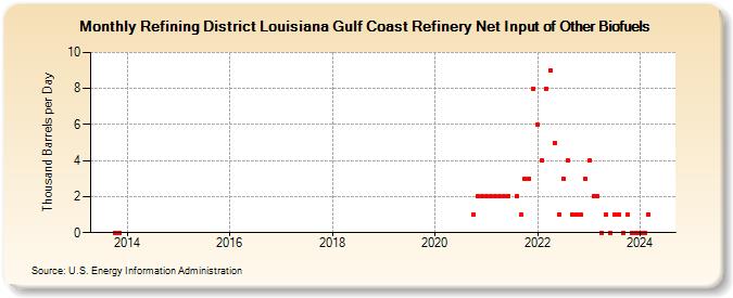 Refining District Louisiana Gulf Coast Refinery Net Input of Other Biofuels (Thousand Barrels per Day)