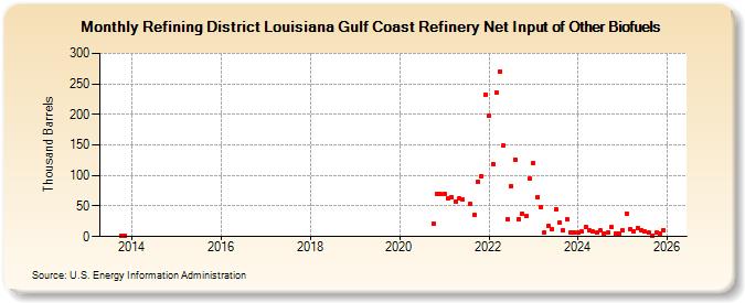 Refining District Louisiana Gulf Coast Refinery Net Input of Other Biofuels (Thousand Barrels)