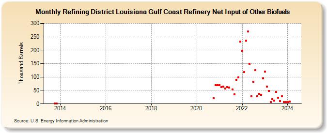 Refining District Louisiana Gulf Coast Refinery Net Input of Other Biofuels (Thousand Barrels)