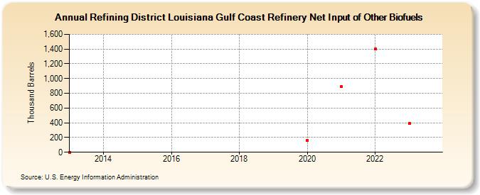 Refining District Louisiana Gulf Coast Refinery Net Input of Other Biofuels (Thousand Barrels)