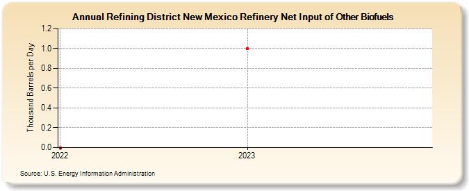 Refining District New Mexico Refinery Net Input of Other Biofuels (Thousand Barrels per Day)
