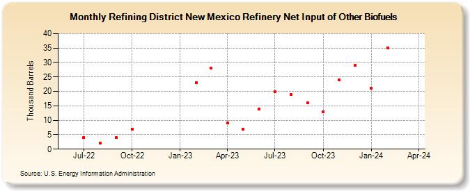 Refining District New Mexico Refinery Net Input of Other Biofuels (Thousand Barrels)