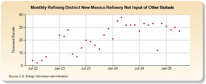 Refining District New Mexico Refinery Net Input of Other Biofuels (Thousand Barrels)