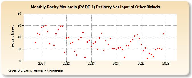 Rocky Mountain (PADD 4) Refinery Net Input of Other Biofuels (Thousand Barrels)