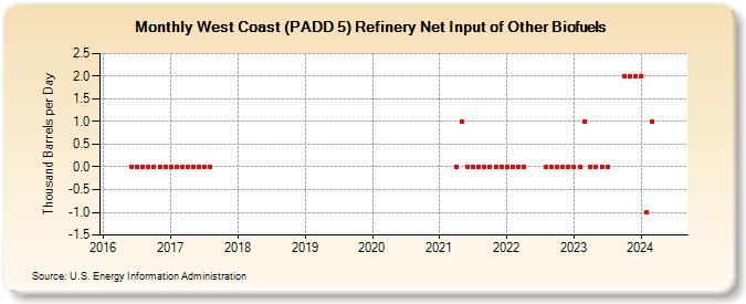 West Coast (PADD 5) Refinery Net Input of Other Biofuels (Thousand Barrels per Day)