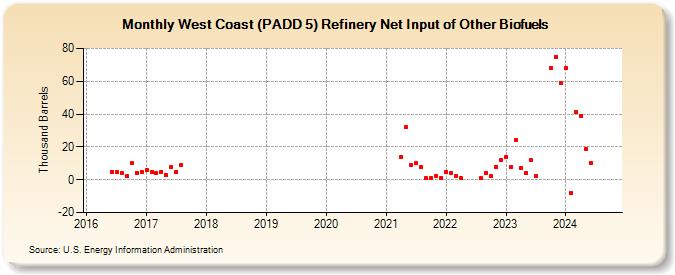 West Coast (PADD 5) Refinery Net Input of Other Biofuels (Thousand Barrels)