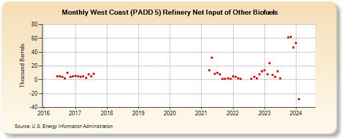 West Coast (PADD 5) Refinery Net Input of Other Biofuels (Thousand Barrels)