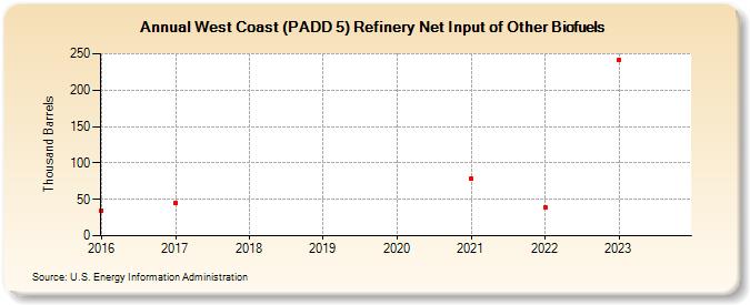 West Coast (PADD 5) Refinery Net Input of Other Biofuels (Thousand Barrels)