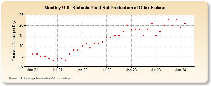 U.S. Biofuels Plant Net Production of Other Biofuels (Thousand Barrels per Day)