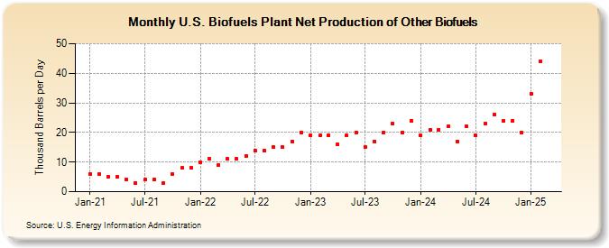 U.S. Biofuels Plant Net Production of Other Biofuels (Thousand Barrels per Day)