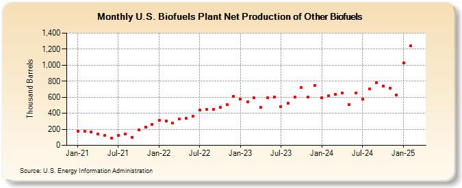 U.S. Biofuels Plant Net Production of Other Biofuels (Thousand Barrels)