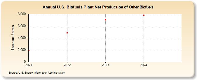 U.S. Biofuels Plant Net Production of Other Biofuels (Thousand Barrels)