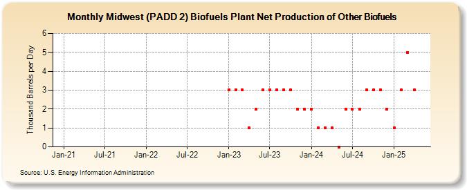 Midwest (PADD 2) Biofuels Plant Net Production of Other Biofuels (Thousand Barrels per Day)