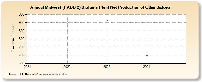 Midwest (PADD 2) Biofuels Plant Net Production of Other Biofuels (Thousand Barrels)