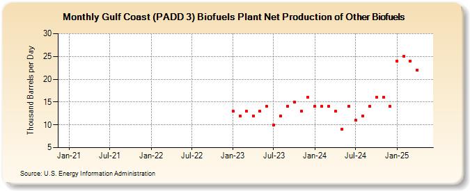 Gulf Coast (PADD 3) Biofuels Plant Net Production of Other Biofuels (Thousand Barrels per Day)