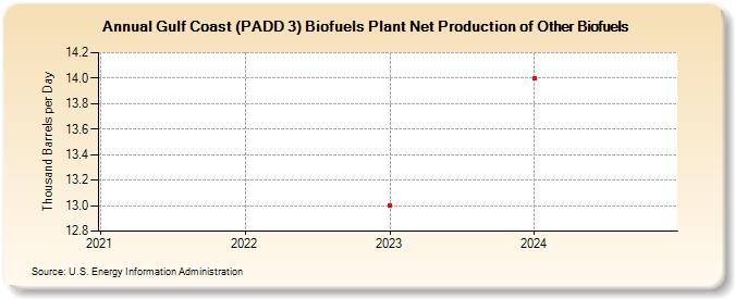 Gulf Coast (PADD 3) Biofuels Plant Net Production of Other Biofuels (Thousand Barrels per Day)
