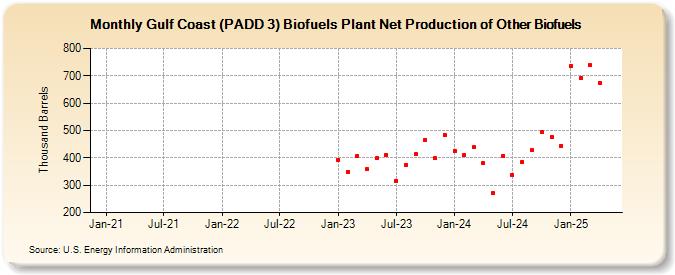 Gulf Coast (PADD 3) Biofuels Plant Net Production of Other Biofuels (Thousand Barrels)