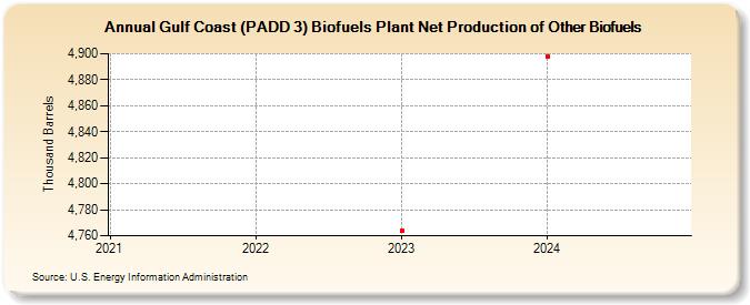 Gulf Coast (PADD 3) Biofuels Plant Net Production of Other Biofuels (Thousand Barrels)