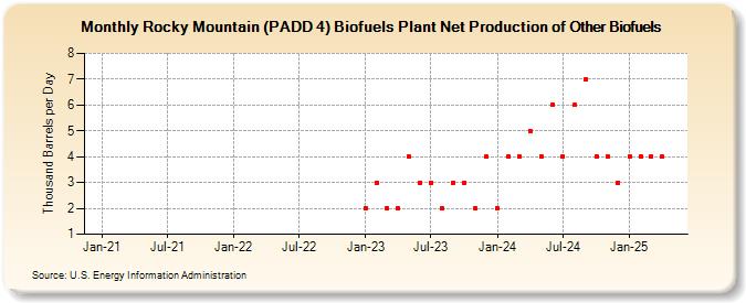 Rocky Mountain (PADD 4) Biofuels Plant Net Production of Other Biofuels (Thousand Barrels per Day)