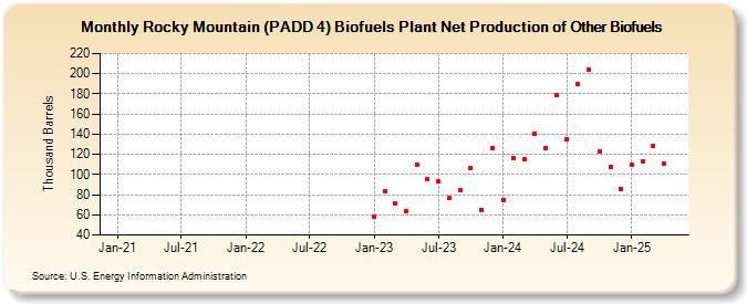Rocky Mountain (PADD 4) Biofuels Plant Net Production of Other Biofuels (Thousand Barrels)