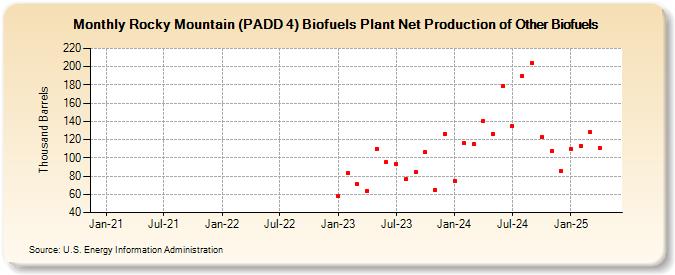 Rocky Mountain (PADD 4) Biofuels Plant Net Production of Other Biofuels (Thousand Barrels)