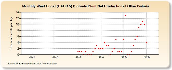 West Coast (PADD 5) Biofuels Plant Net Production of Other Biofuels (Thousand Barrels per Day)