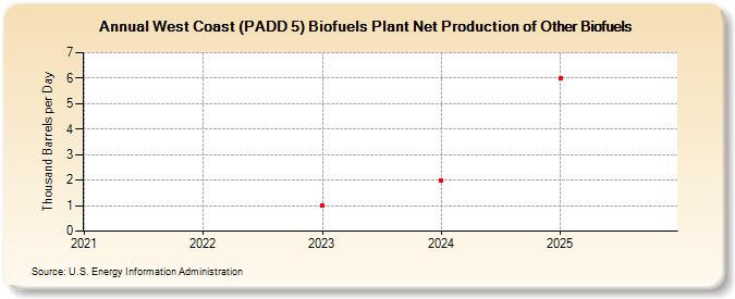 West Coast (PADD 5) Biofuels Plant Net Production of Other Biofuels (Thousand Barrels per Day)
