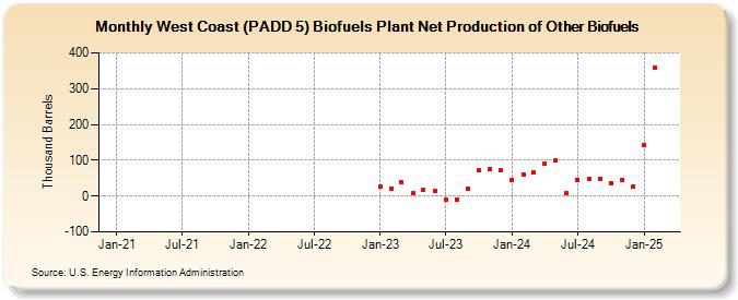 West Coast (PADD 5) Biofuels Plant Net Production of Other Biofuels (Thousand Barrels)