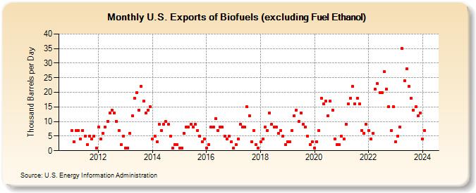 U.S. Exports of Biofuels (excluding Fuel Ethanol) (Thousand Barrels per Day)