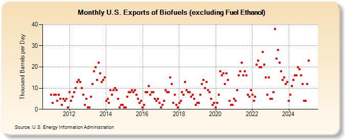 U.S. Exports of Biofuels (excluding Fuel Ethanol) (Thousand Barrels per Day)