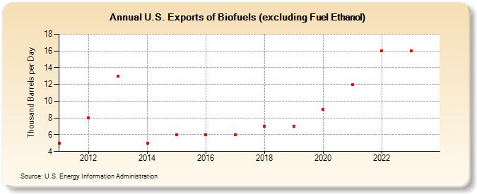 U.S. Exports of Renewable Fuels excluding Fuel Ethanol (Thousand Barrels per Day)