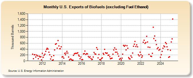 U.S. Exports of Biofuels (excluding Fuel Ethanol) (Thousand Barrels)