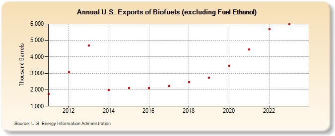 U.S. Exports of Biofuels (excluding Fuel Ethanol) (Thousand Barrels)