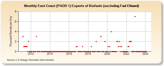 East Coast (PADD 1) Exports of Biofuels (excluding Fuel Ethanol) (Thousand Barrels per Day)