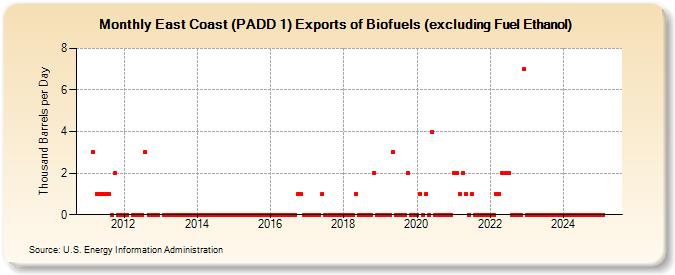 East Coast (PADD 1) Exports of Biofuels (excluding Fuel Ethanol) (Thousand Barrels per Day)