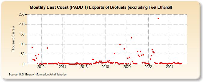 East Coast (PADD 1) Exports of Biofuels (excluding Fuel Ethanol) (Thousand Barrels)