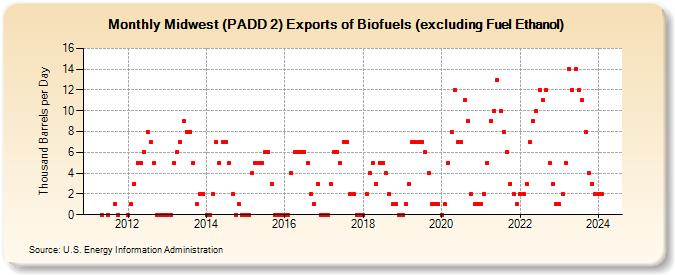 Midwest (PADD 2) Exports of Biofuels (excluding Fuel Ethanol) (Thousand Barrels per Day)