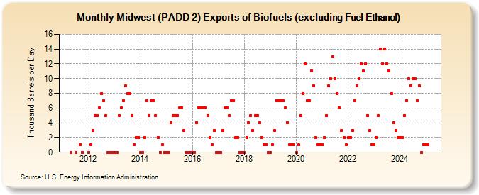 Midwest (PADD 2) Exports of Biofuels (excluding Fuel Ethanol) (Thousand Barrels per Day)