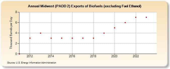 Midwest (PADD 2) Exports of Biofuels (excluding Fuel Ethanol) (Thousand Barrels per Day)