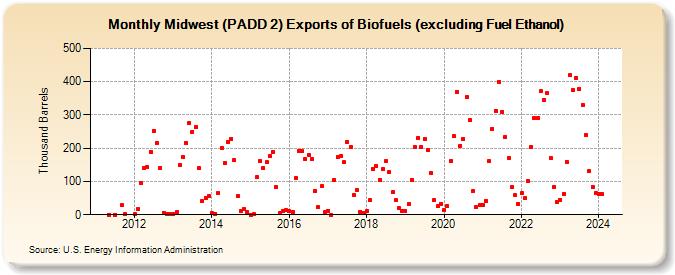 Midwest (PADD 2) Exports of Biofuels (excluding Fuel Ethanol) (Thousand Barrels)